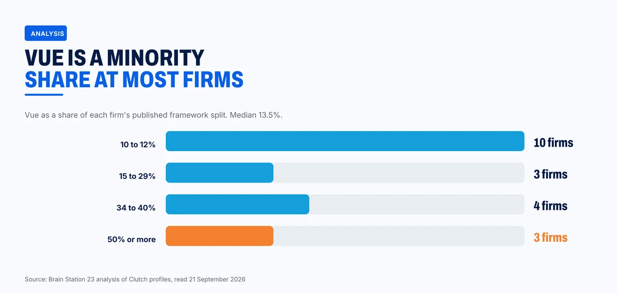 Vue share of each firm's published framework split