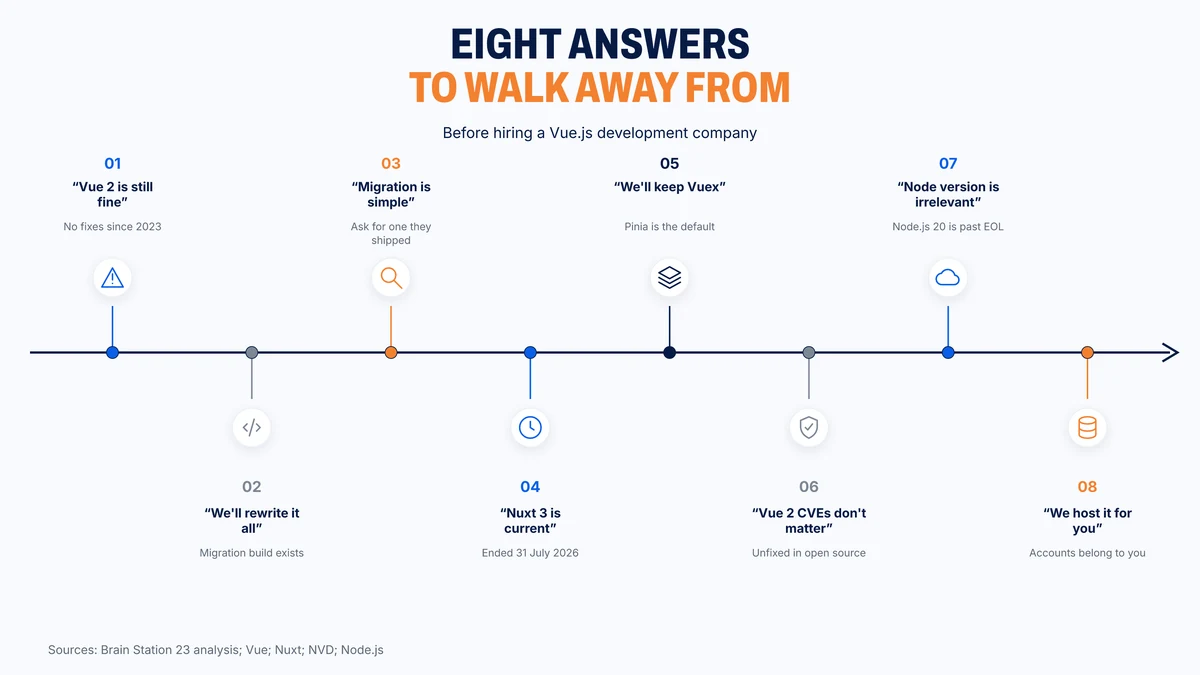 Eight vendor answers that should end a Vue conversation