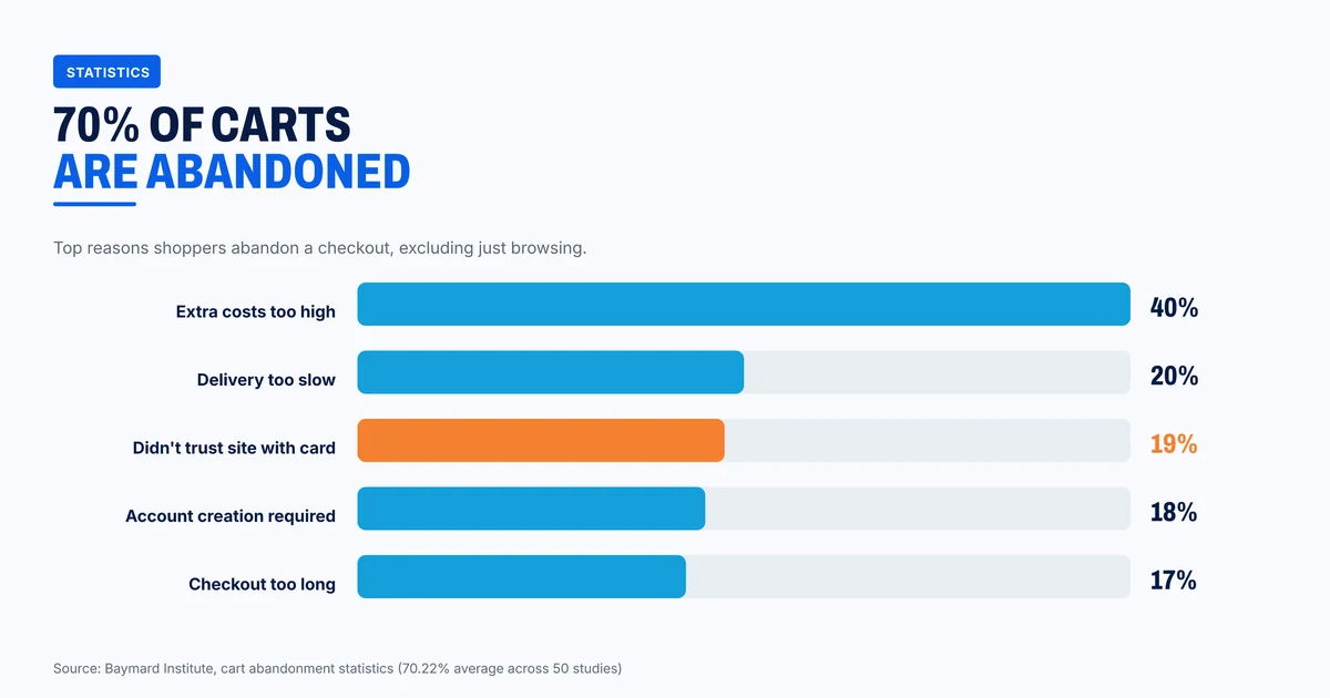 Why shoppers abandon online checkouts
