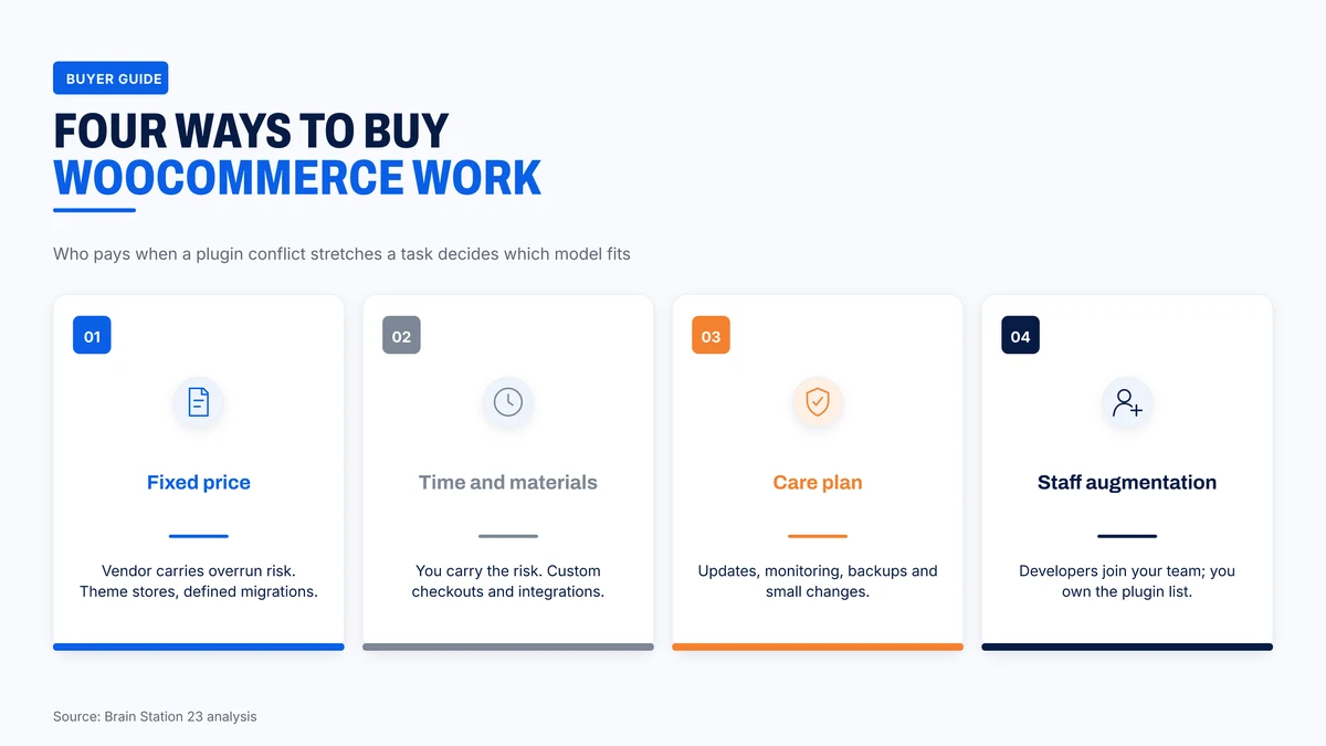 Four ways to buy WooCommerce development and who carries the risk