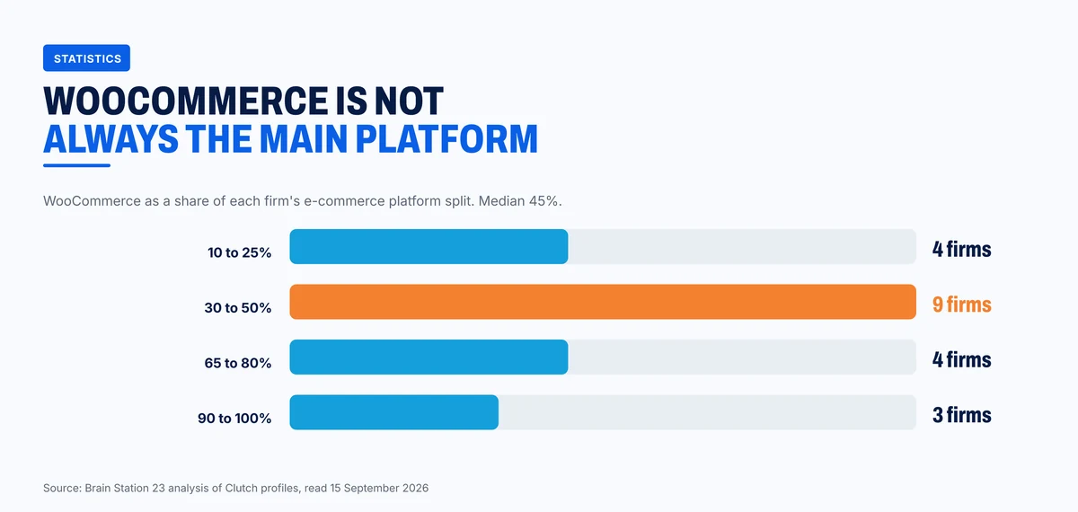 WooCommerce as a share of each firm's e-commerce platform split