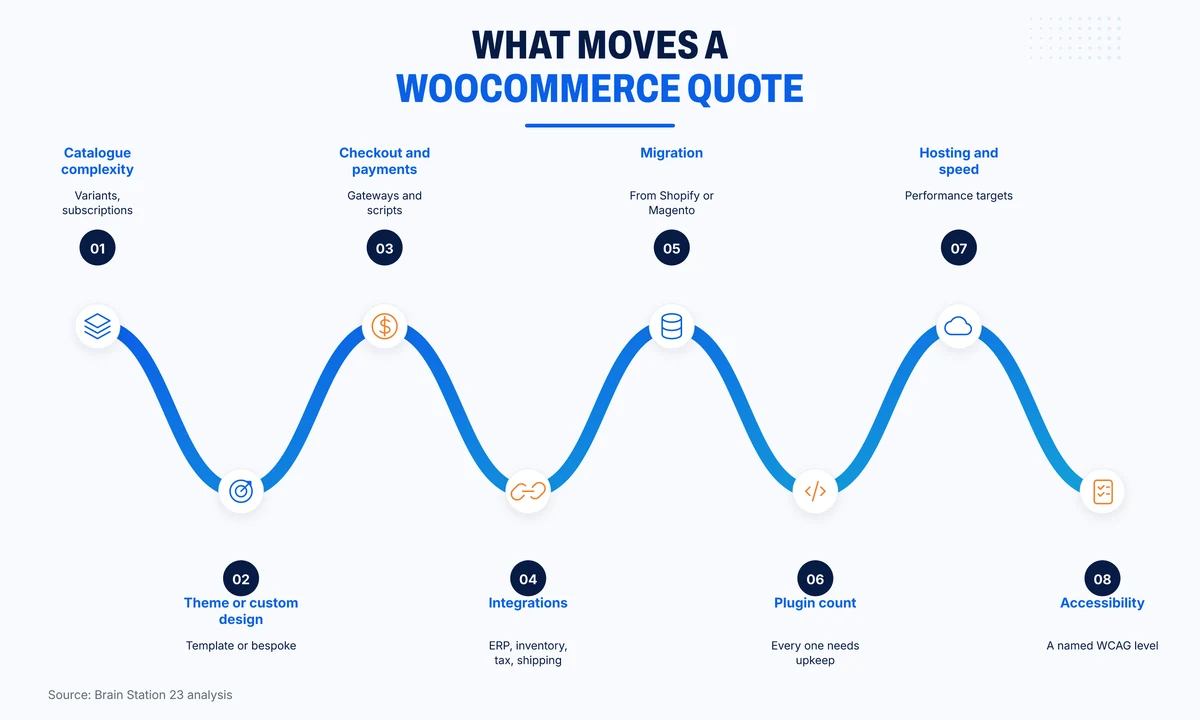 Eight factors that move a WooCommerce quote