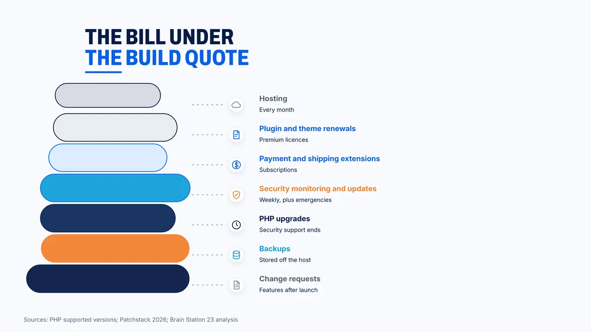 Recurring costs that sit underneath a WooCommerce build quote