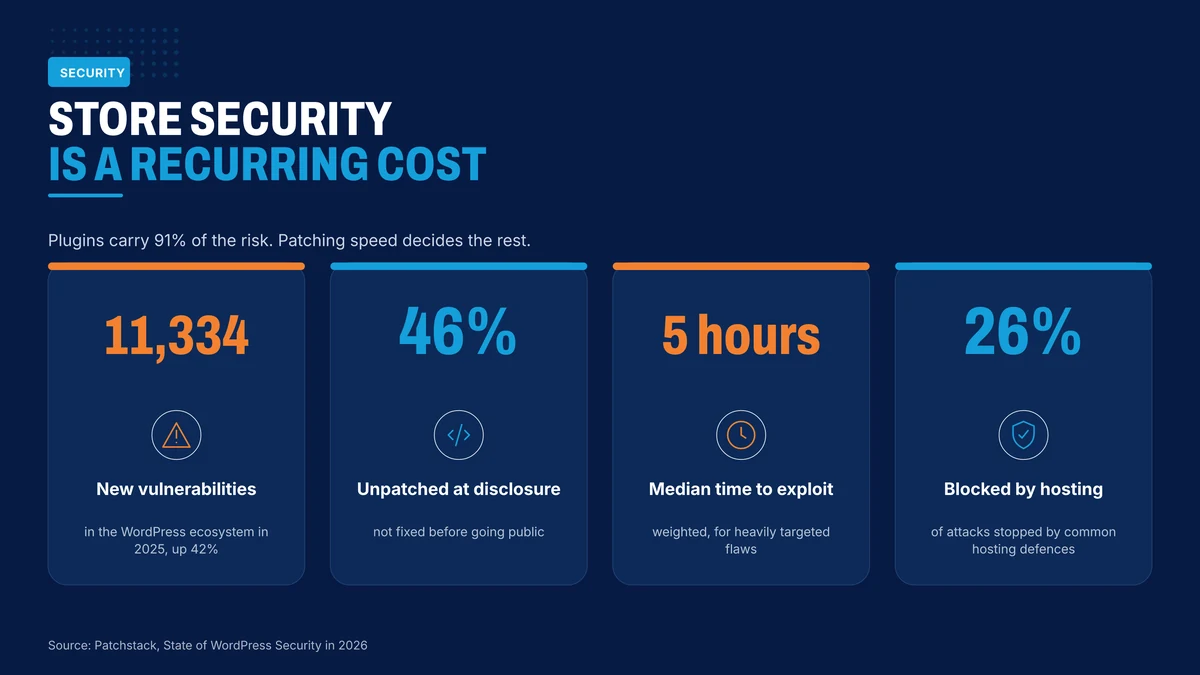WordPress and WooCommerce security figures that belong in the budget