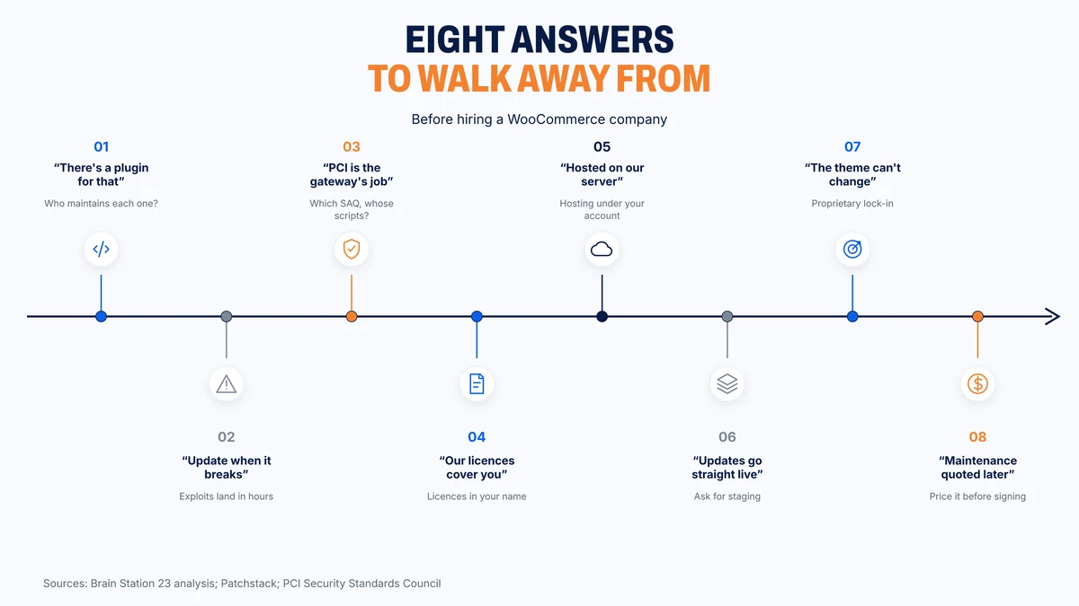 Eight vendor answers that should end a WooCommerce sales conversation