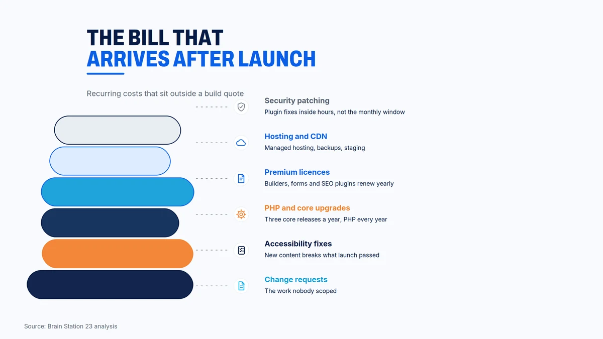 Recurring WordPress costs outside a build quote: security patching, hosting and CDN, premium licences, PHP and core upgrades, accessibility fixes and change requests