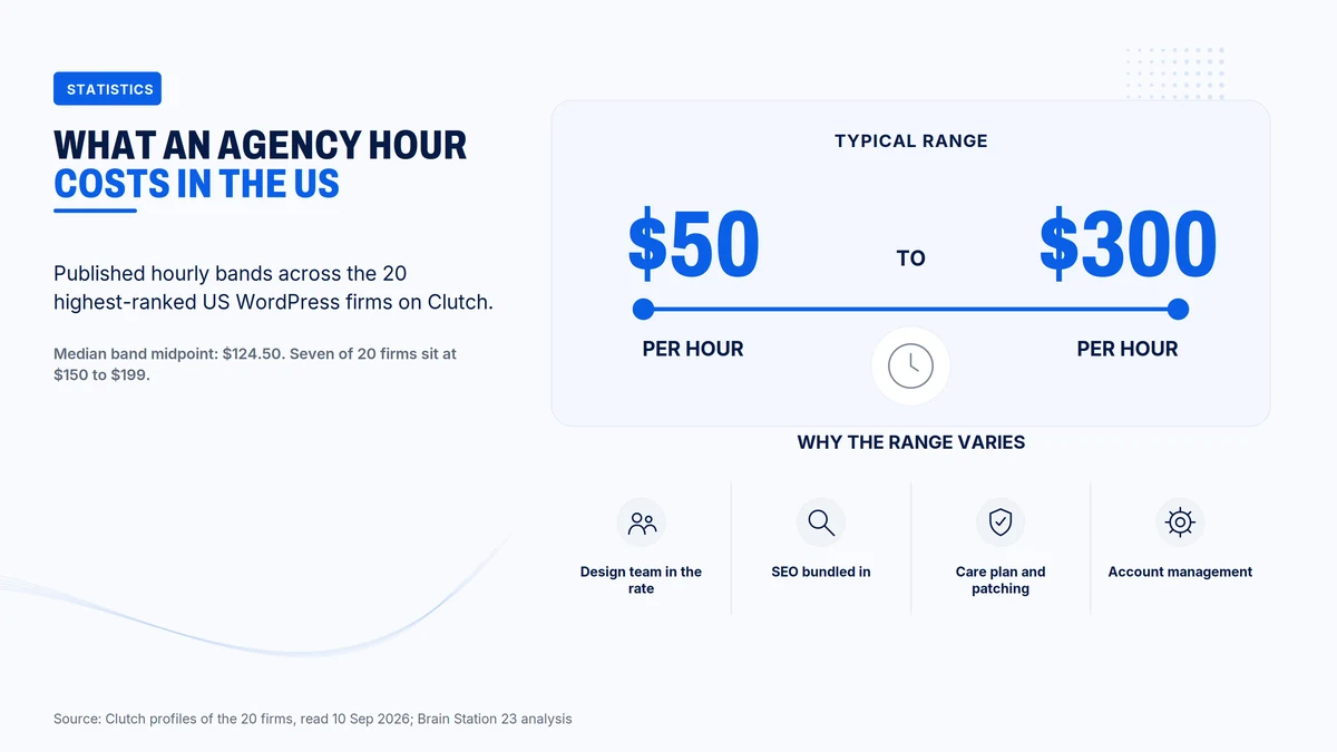 Published hourly bands across the top 20 US WordPress firms run from $50 to $300