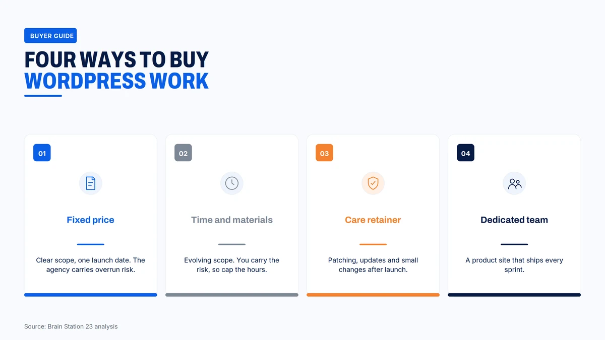 Four ways to buy WordPress work: fixed price, time and materials, care retainer and dedicated team
