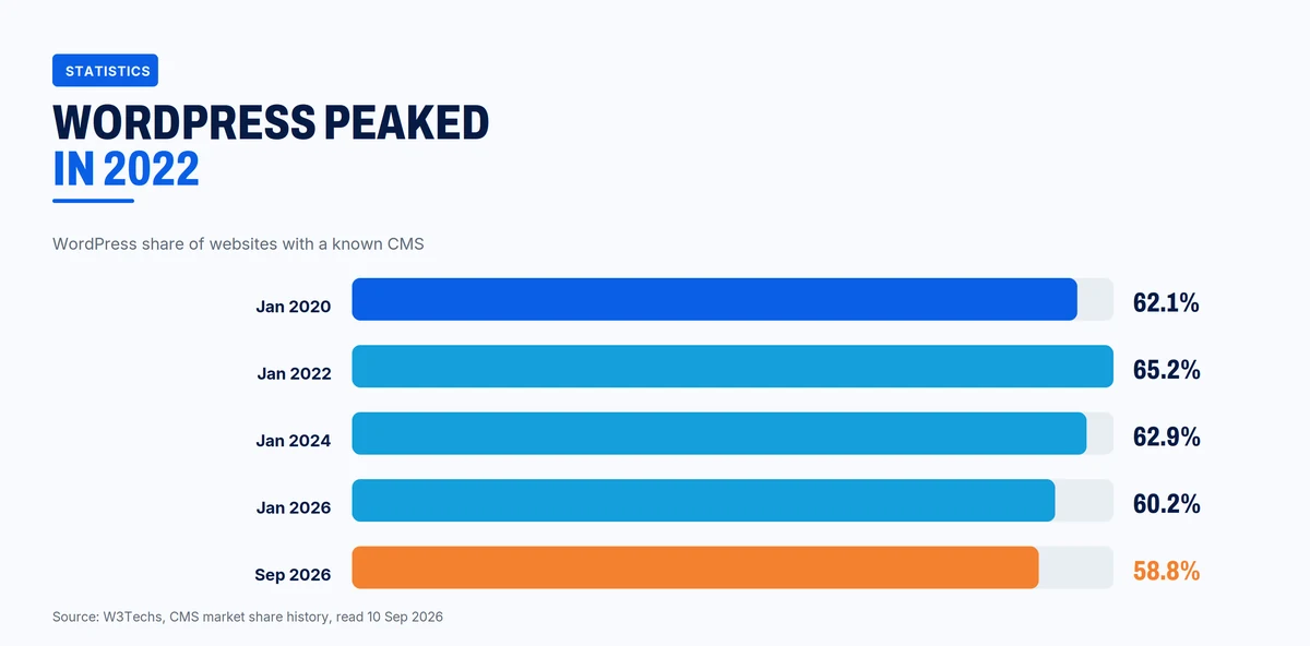 WordPress share of websites with a known CMS peaked at 65.2% in January 2022 and was 58.8% in September 2026