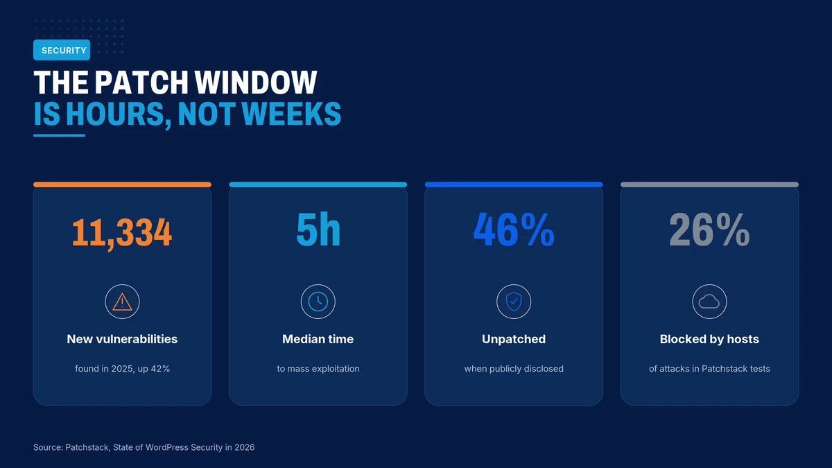 11,334 new WordPress vulnerabilities in 2025, a 5-hour median time to mass exploitation, 46% unpatched at disclosure, and only 26% of attacks blocked by hosts