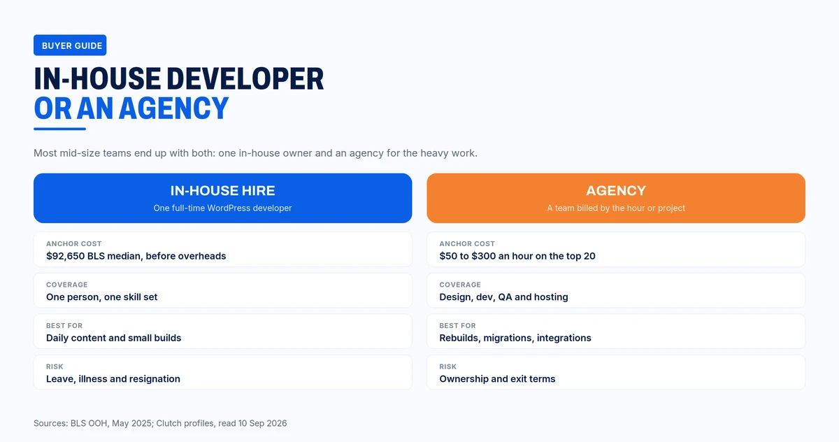 In-house WordPress developer versus agency: cost anchor, coverage, best use and risk