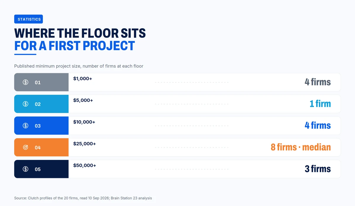Published minimum project size across the top 20: four firms from $1,000, eight from $25,000 and three from $50,000