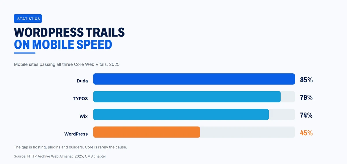 45% of WordPress mobile sites pass Core Web Vitals against 85% on Duda, 79% on TYPO3 and 74% on Wix