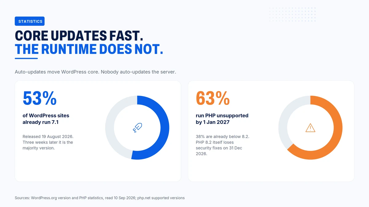 53% of WordPress sites run version 7.1 while 63% run PHP that will be unsupported by 1 January 2027