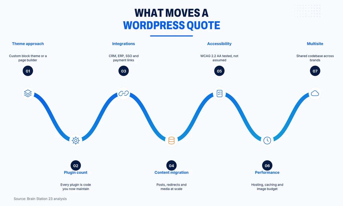 Seven factors that move a WordPress quote: theme approach, plugin count, integrations, content migration, accessibility, performance and multisite