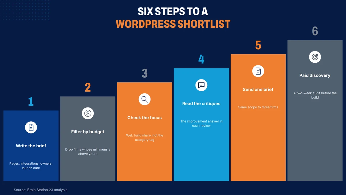 Six steps to a WordPress shortlist: write the brief, filter by budget, check the focus, read the critiques, send one brief, run paid discovery