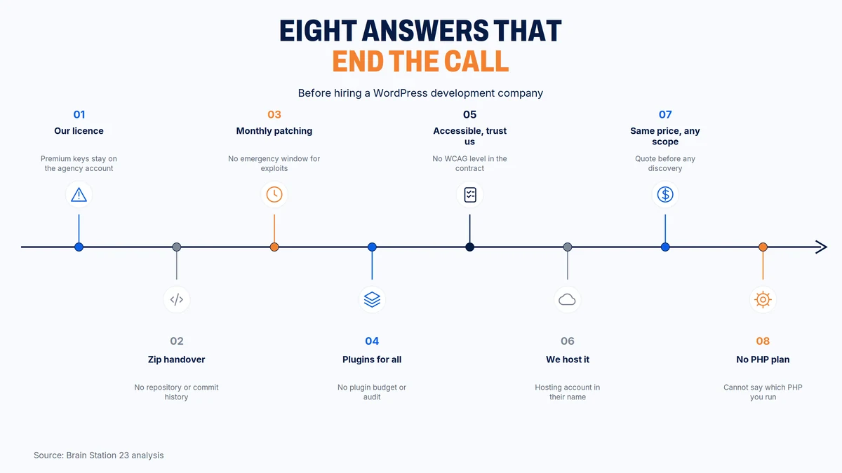 Eight answers that should end a call with a WordPress agency
